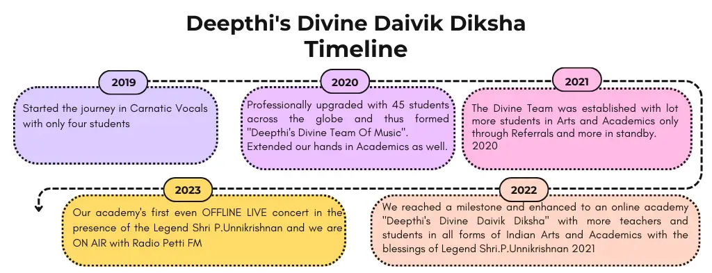 Deepthi's Divine Daivik Diksha Timeline